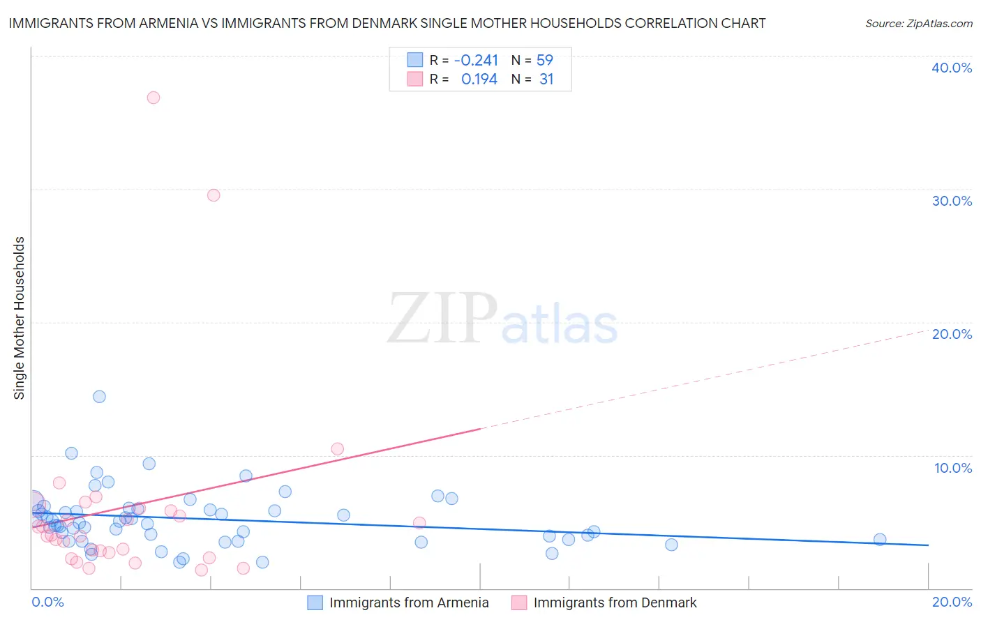 Immigrants from Armenia vs Immigrants from Denmark Single Mother Households