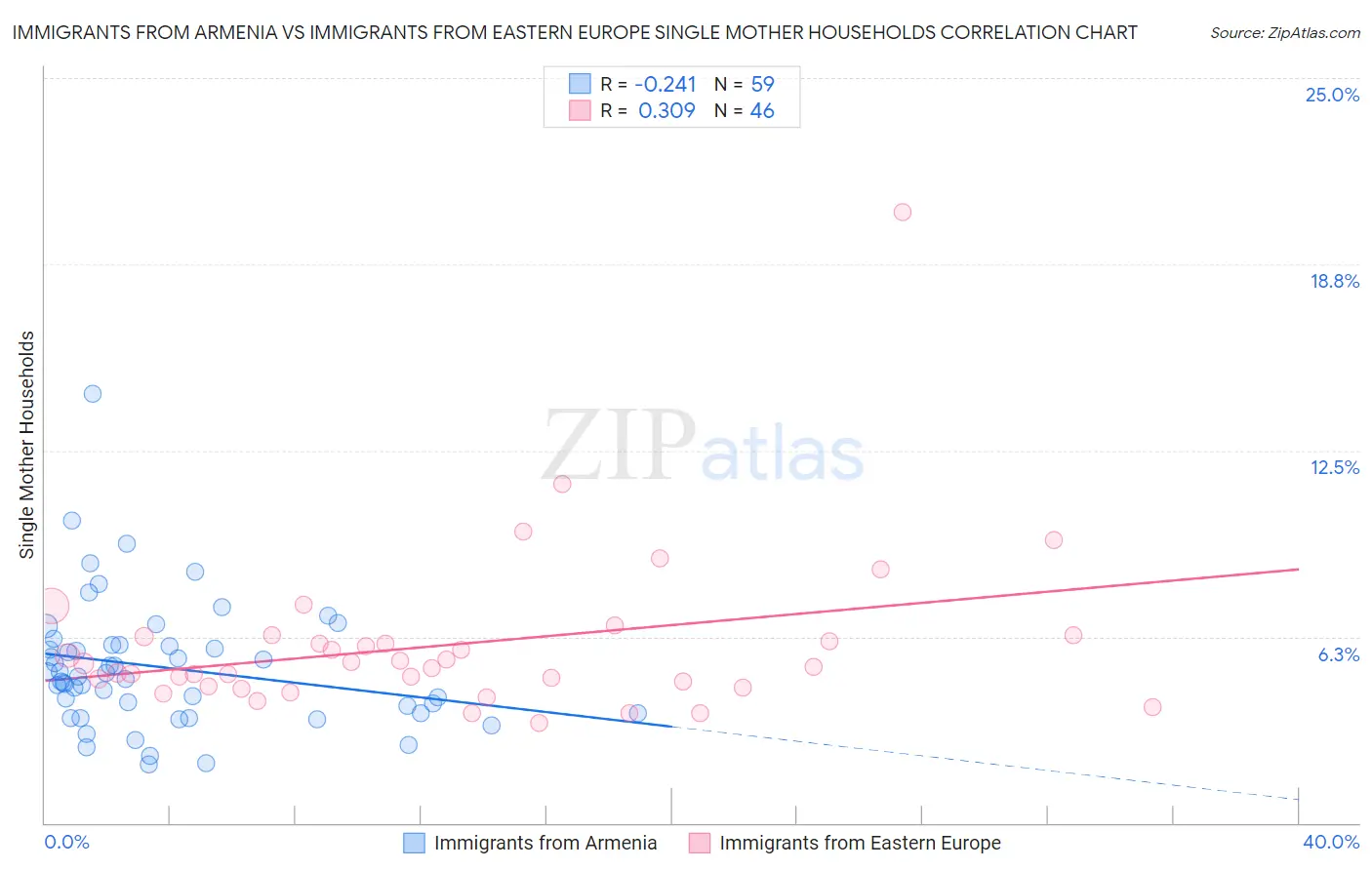 Immigrants from Armenia vs Immigrants from Eastern Europe Single Mother Households