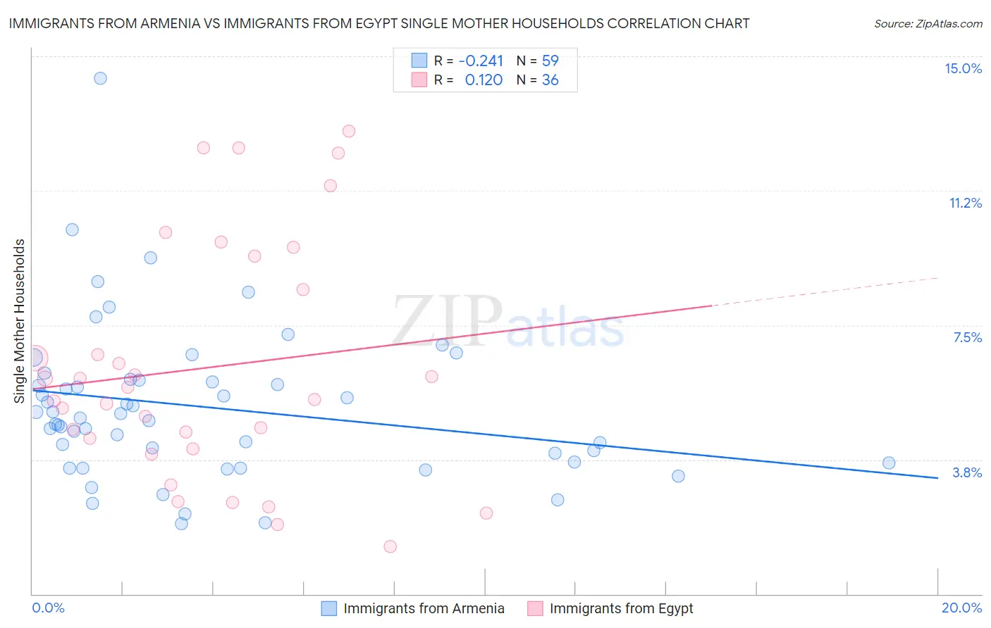 Immigrants from Armenia vs Immigrants from Egypt Single Mother Households