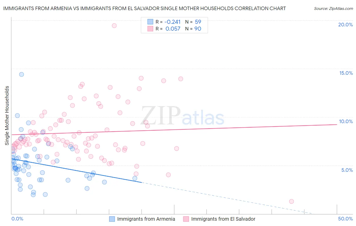Immigrants from Armenia vs Immigrants from El Salvador Single Mother Households