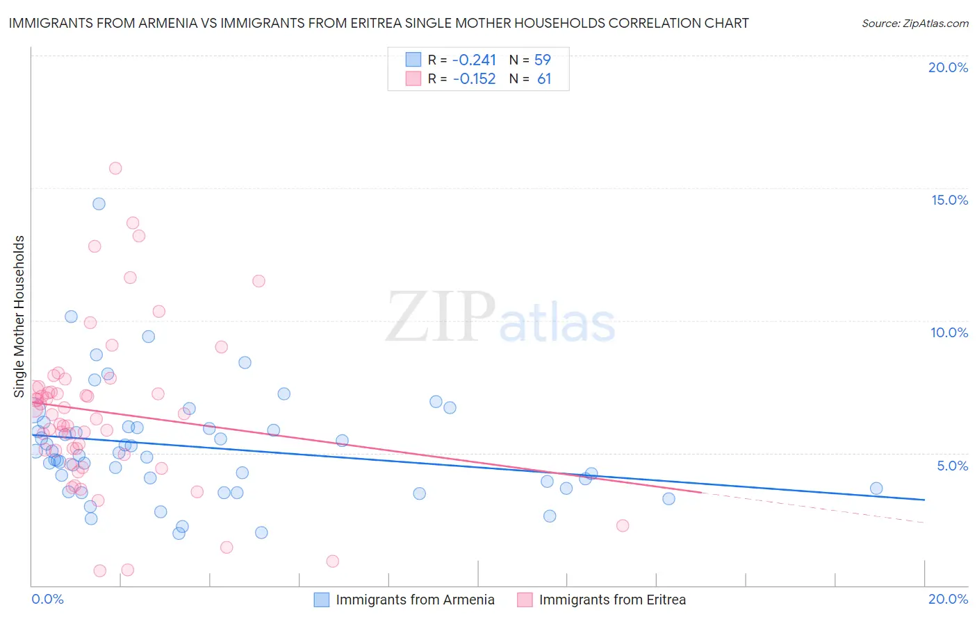 Immigrants from Armenia vs Immigrants from Eritrea Single Mother Households