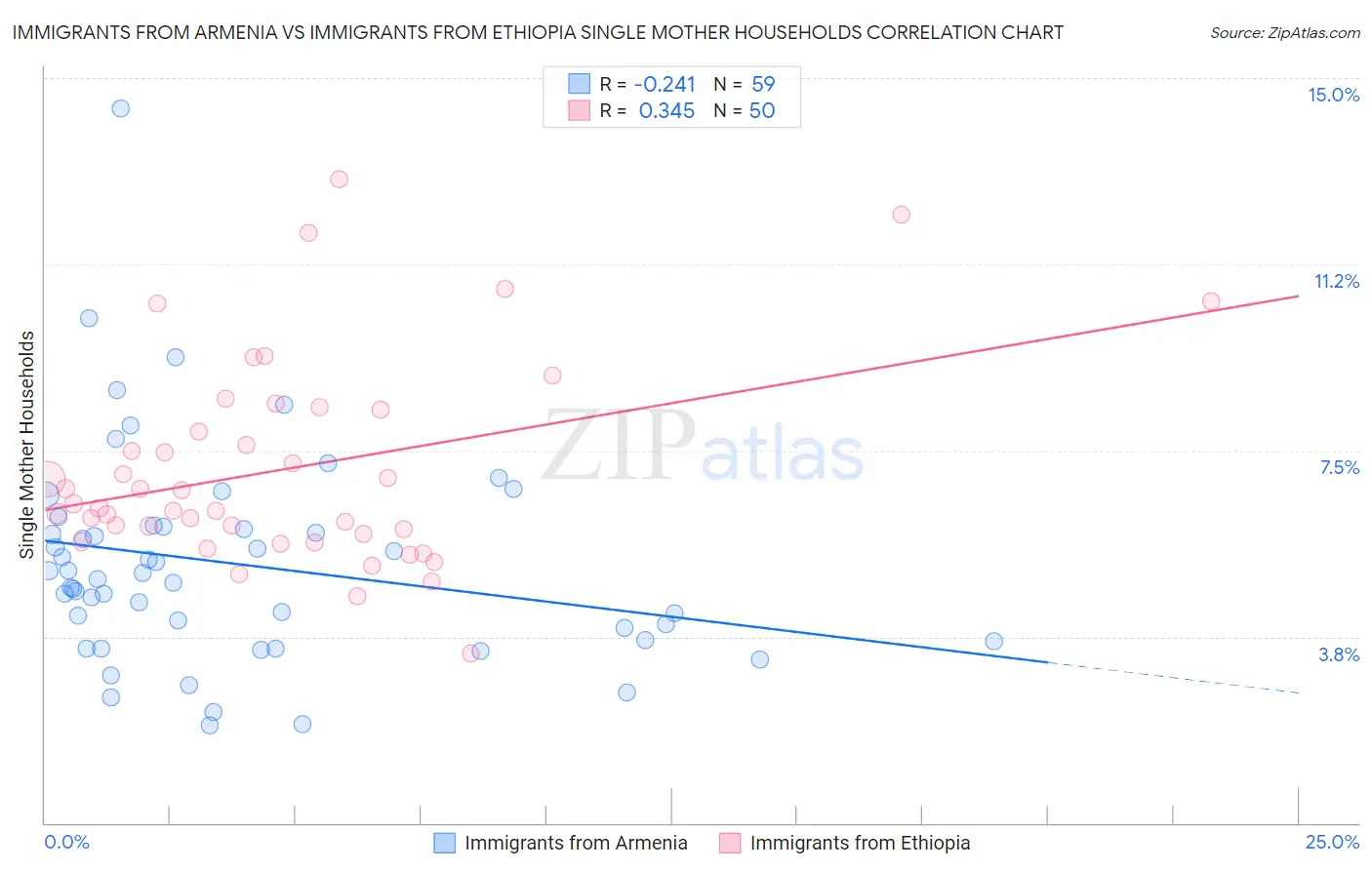 Immigrants from Armenia vs Immigrants from Ethiopia Single Mother Households
