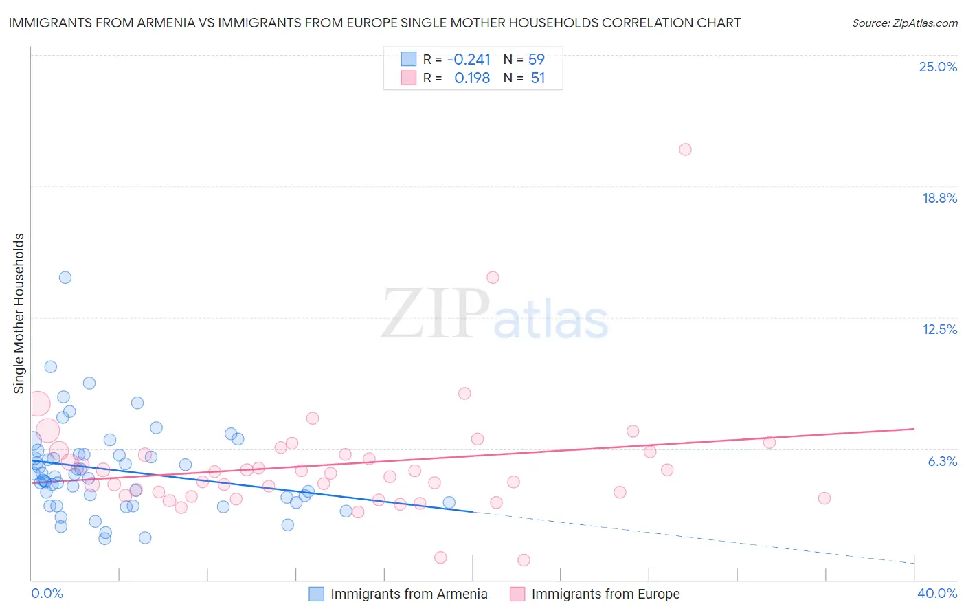Immigrants from Armenia vs Immigrants from Europe Single Mother Households