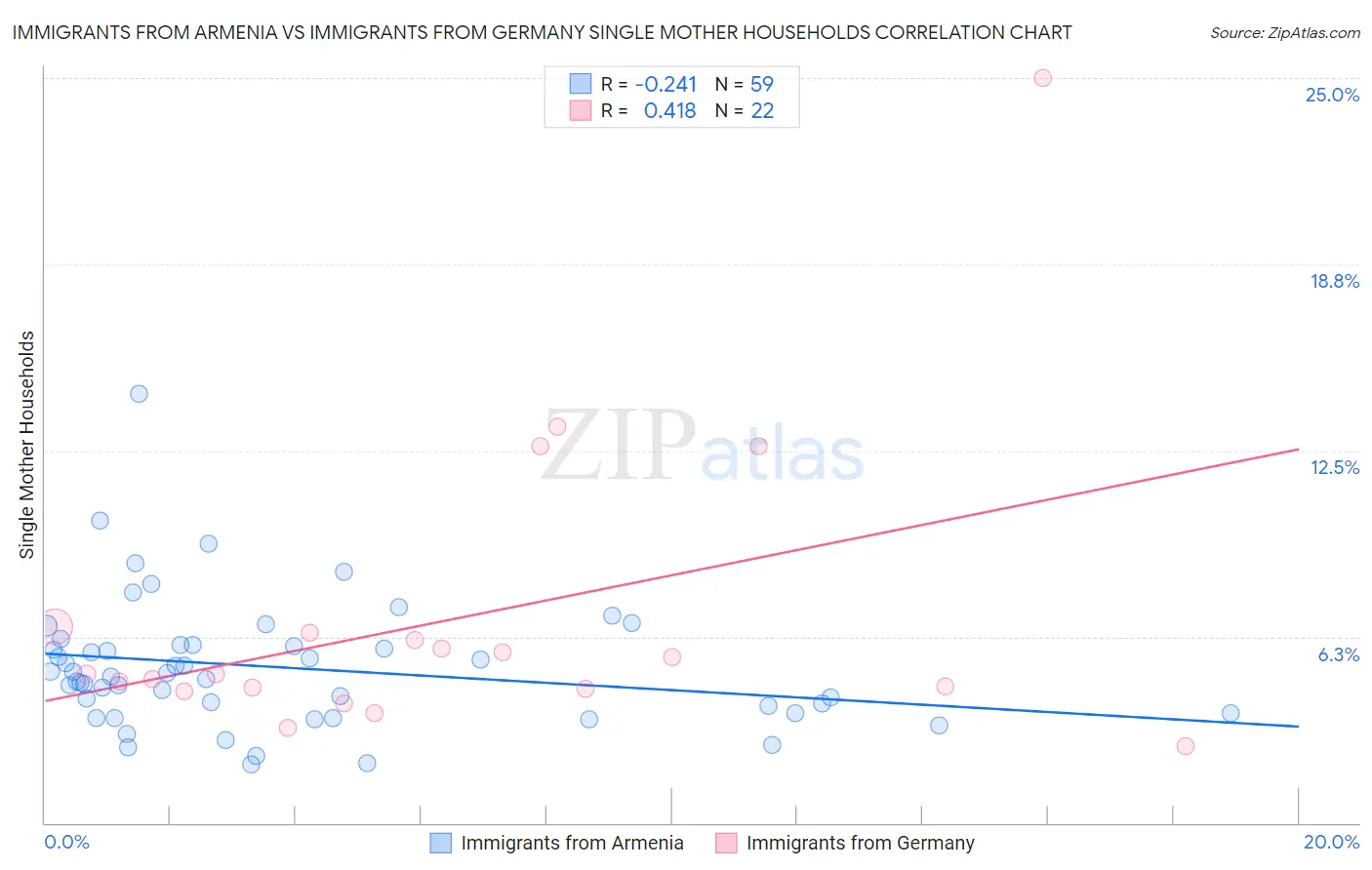 Immigrants from Armenia vs Immigrants from Germany Single Mother Households