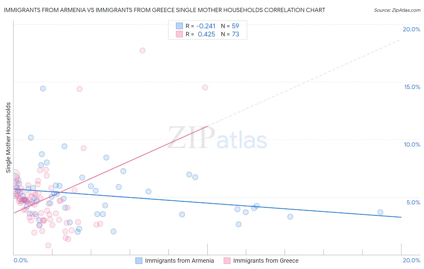 Immigrants from Armenia vs Immigrants from Greece Single Mother Households