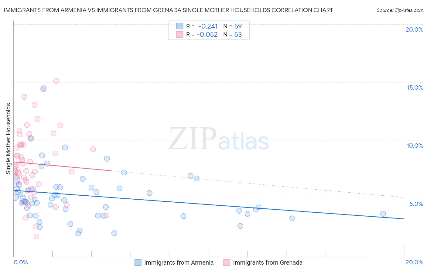 Immigrants from Armenia vs Immigrants from Grenada Single Mother Households