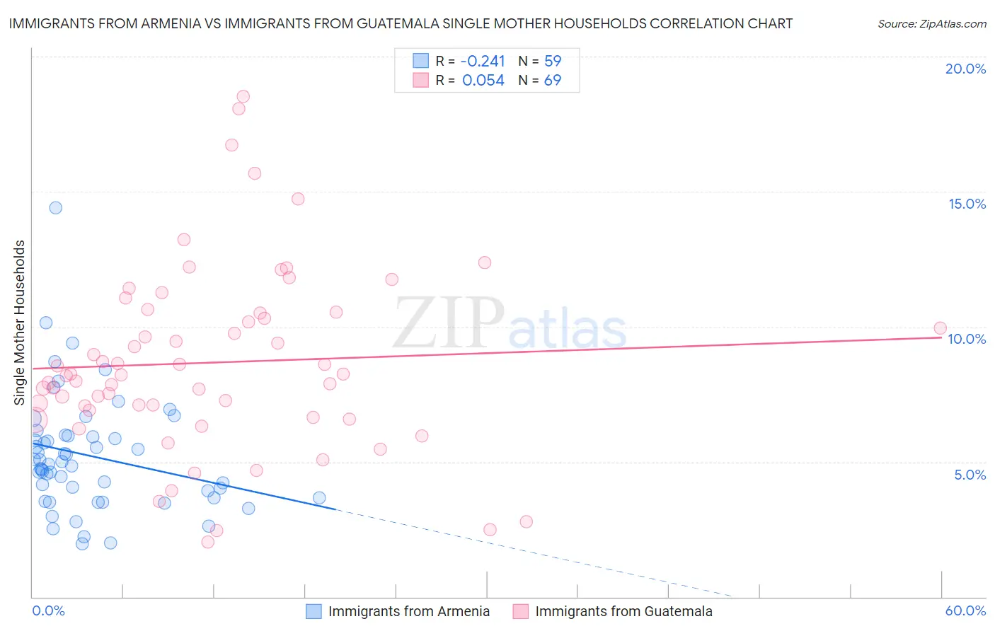 Immigrants from Armenia vs Immigrants from Guatemala Single Mother Households
