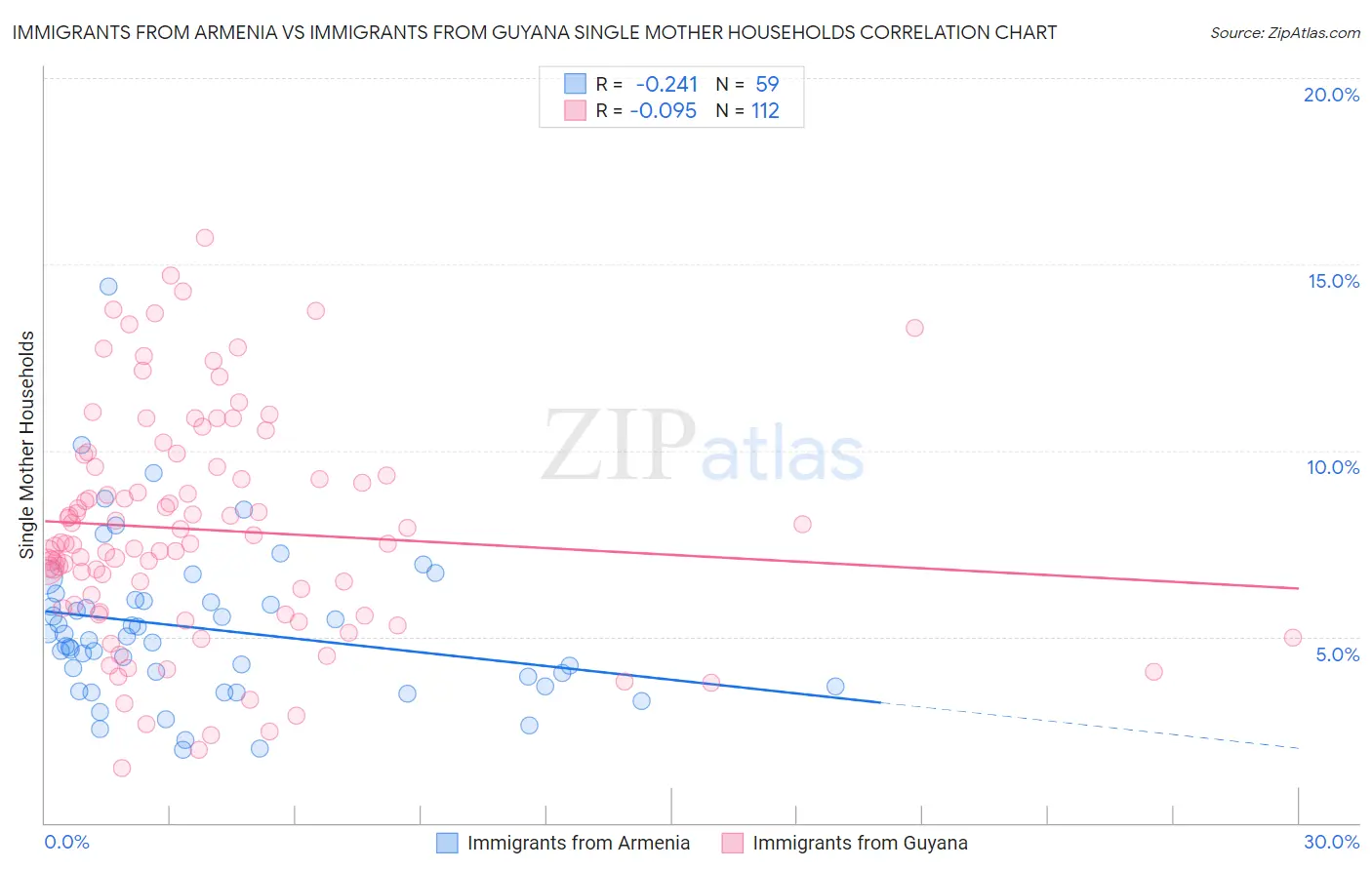 Immigrants from Armenia vs Immigrants from Guyana Single Mother Households