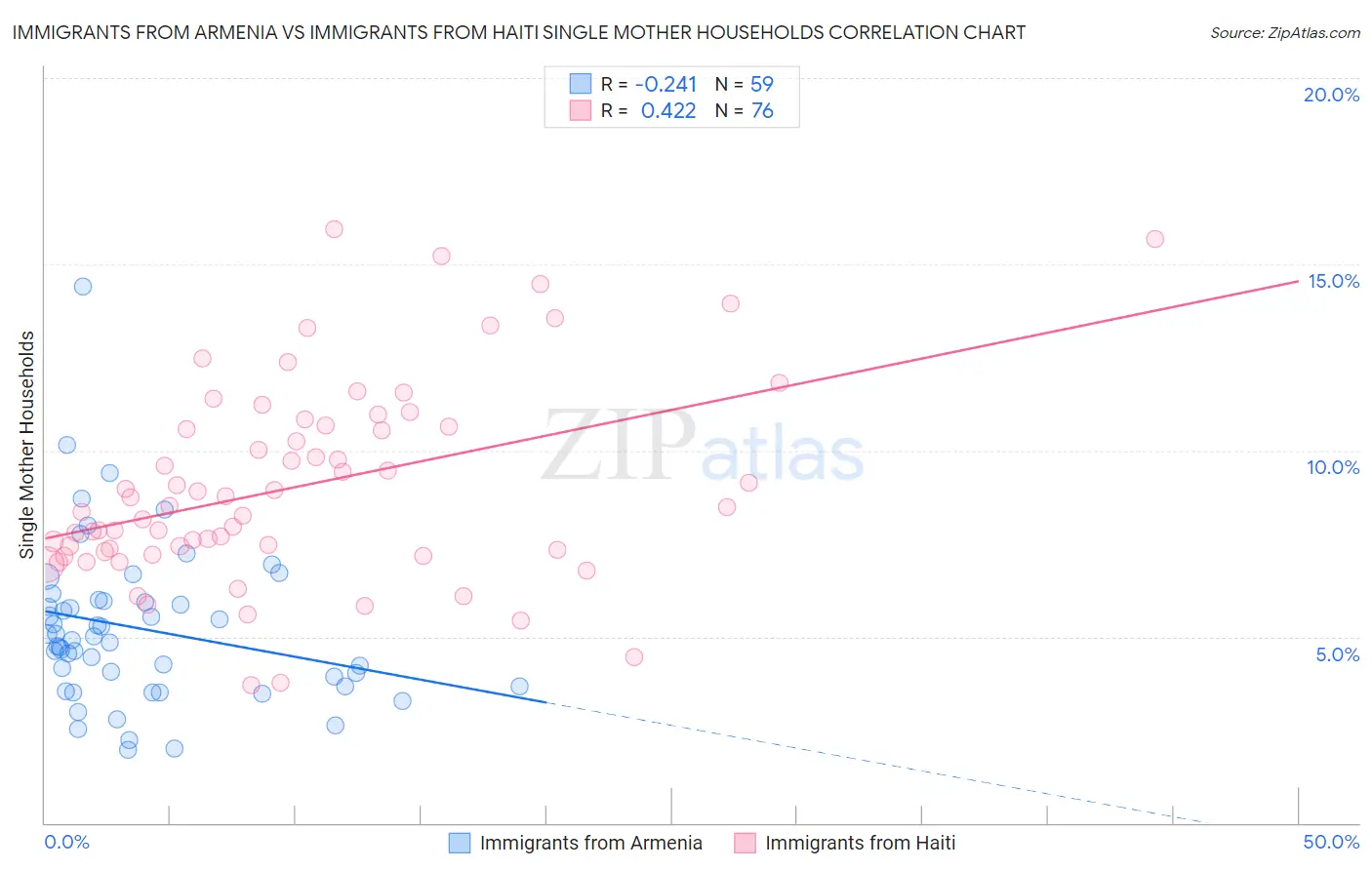 Immigrants from Armenia vs Immigrants from Haiti Single Mother Households
