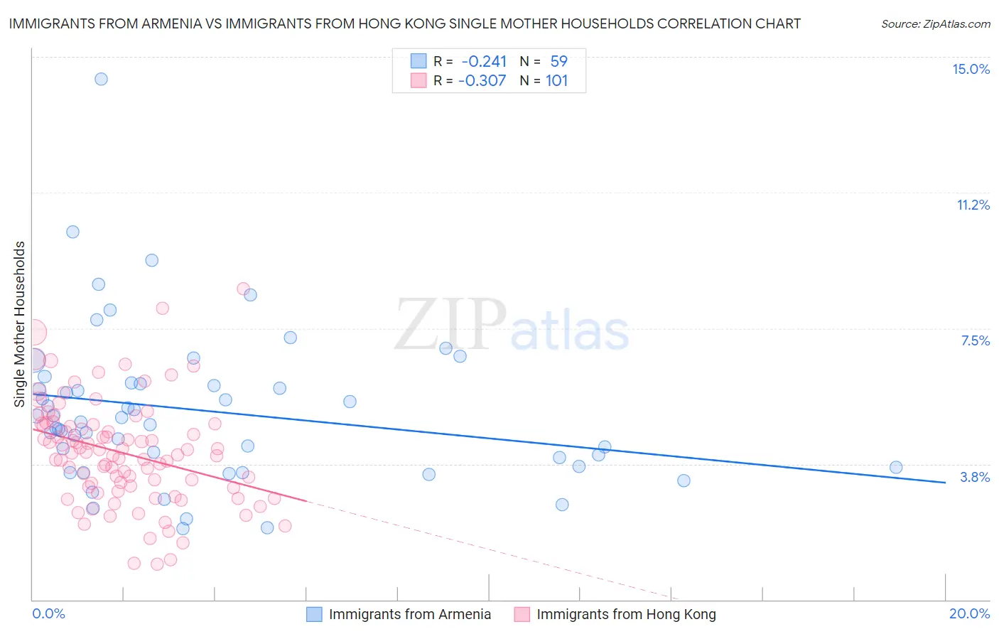 Immigrants from Armenia vs Immigrants from Hong Kong Single Mother Households