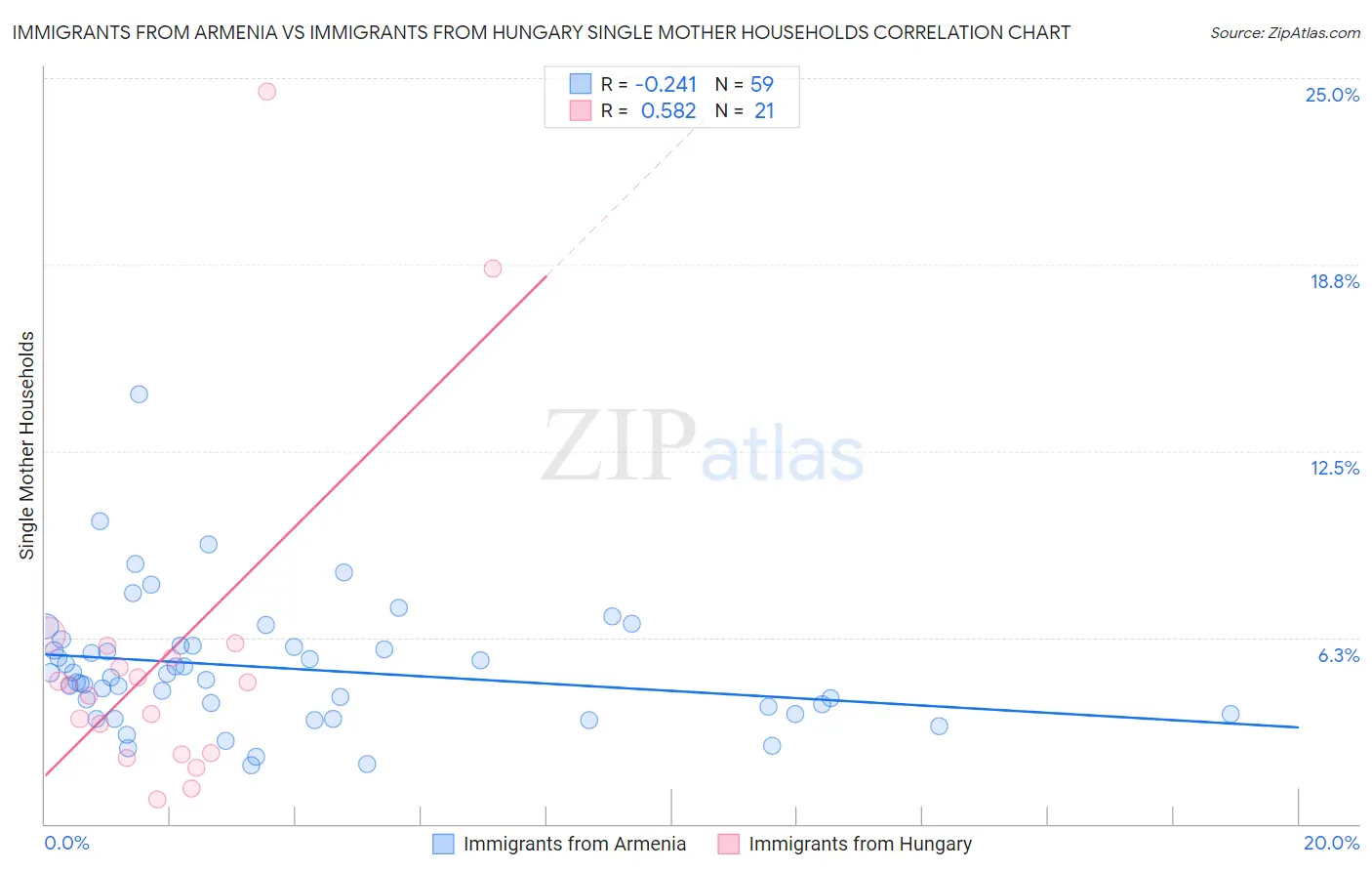 Immigrants from Armenia vs Immigrants from Hungary Single Mother Households
