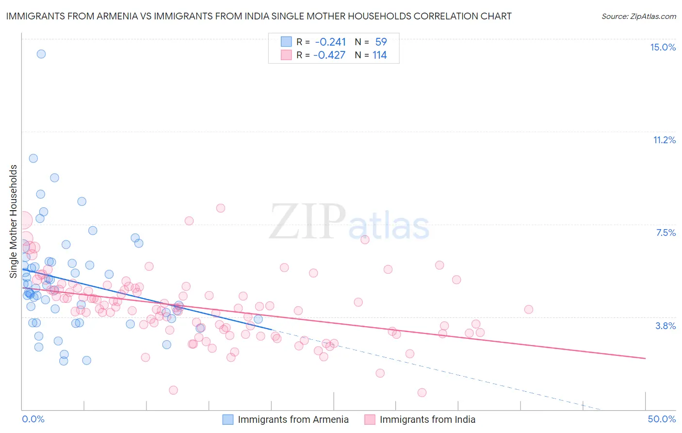 Immigrants from Armenia vs Immigrants from India Single Mother Households