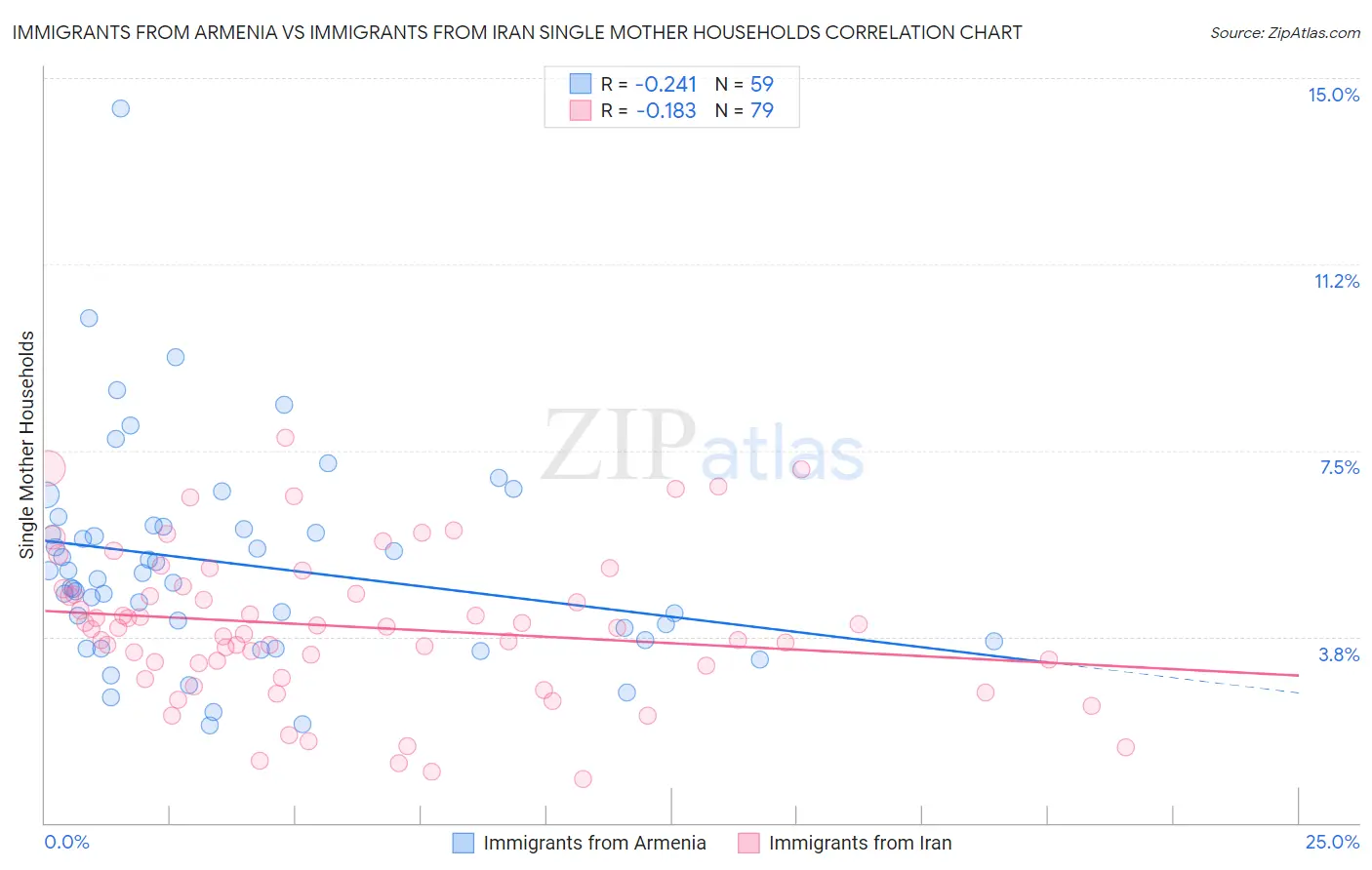 Immigrants from Armenia vs Immigrants from Iran Single Mother Households