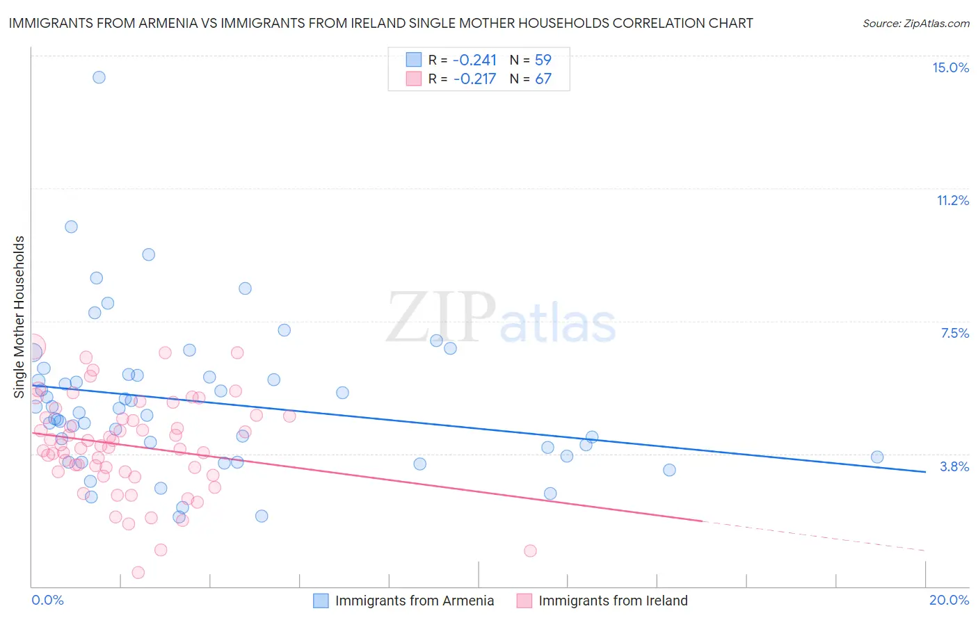 Immigrants from Armenia vs Immigrants from Ireland Single Mother Households