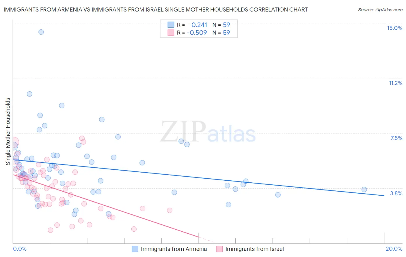 Immigrants from Armenia vs Immigrants from Israel Single Mother Households