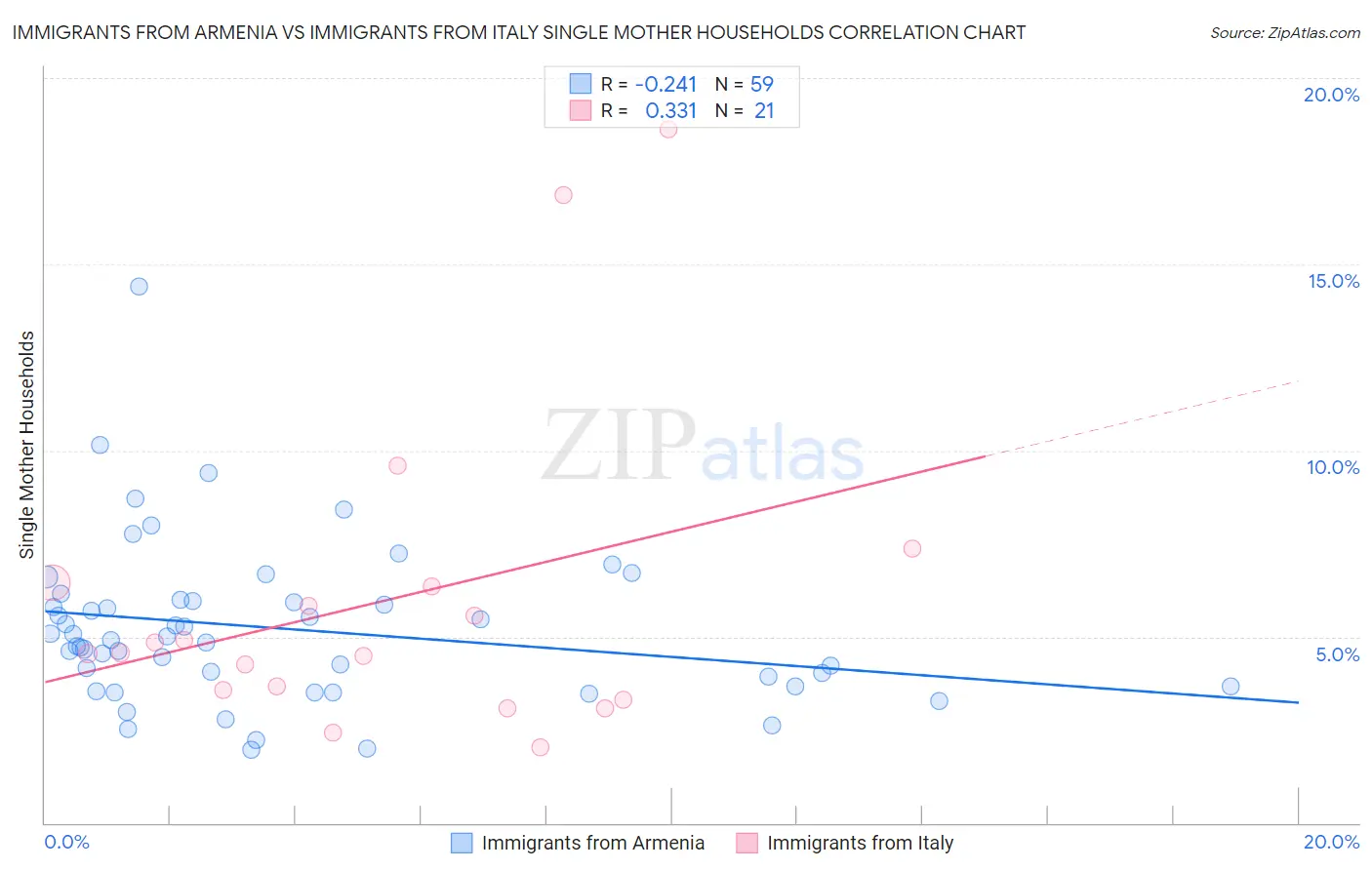 Immigrants from Armenia vs Immigrants from Italy Single Mother Households