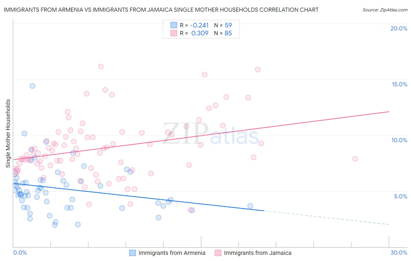 Immigrants from Armenia vs Immigrants from Jamaica Single Mother Households