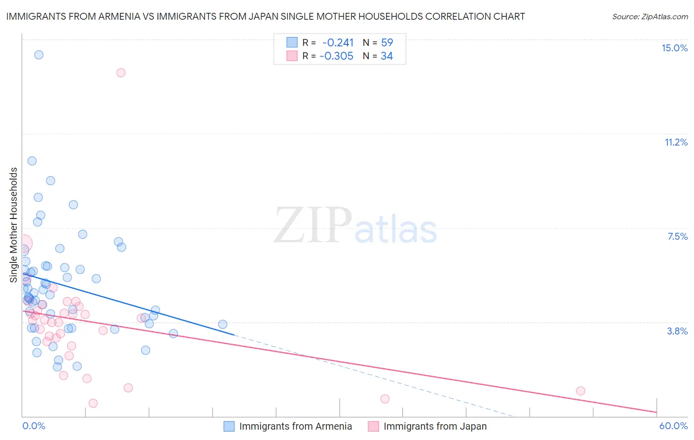 Immigrants from Armenia vs Immigrants from Japan Single Mother Households