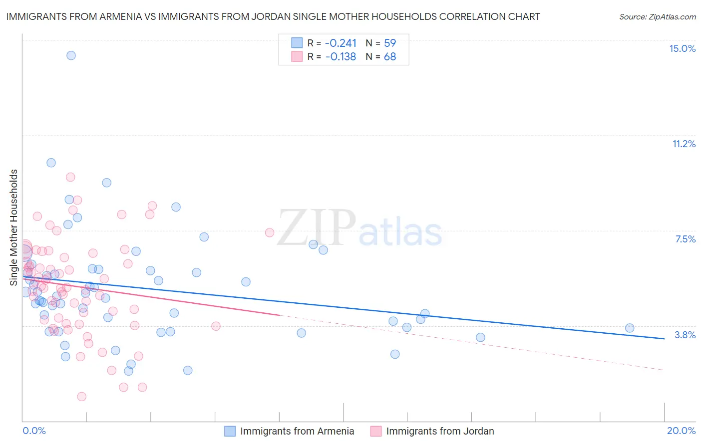 Immigrants from Armenia vs Immigrants from Jordan Single Mother Households