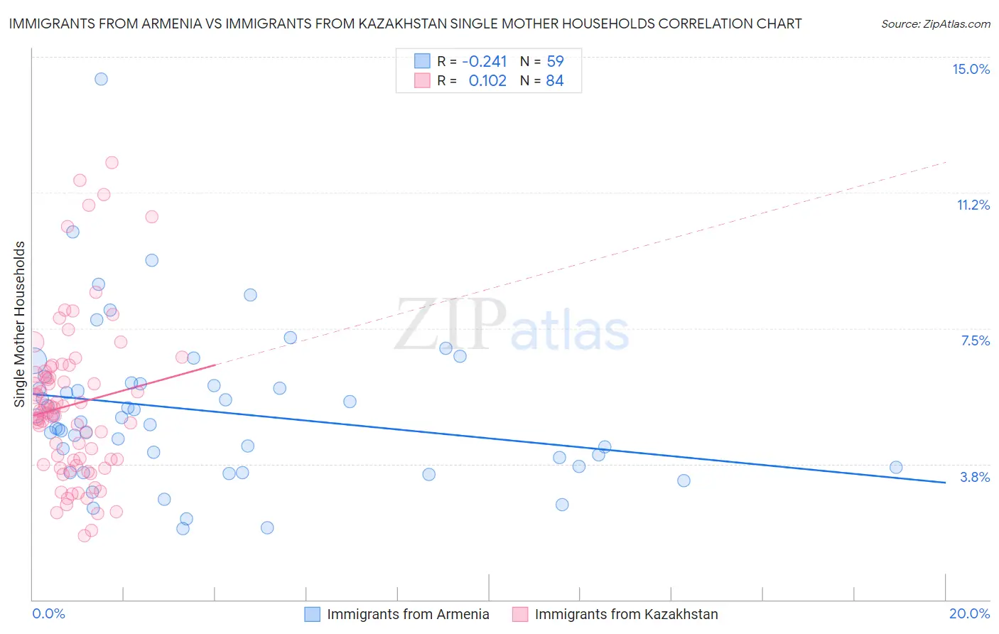 Immigrants from Armenia vs Immigrants from Kazakhstan Single Mother Households