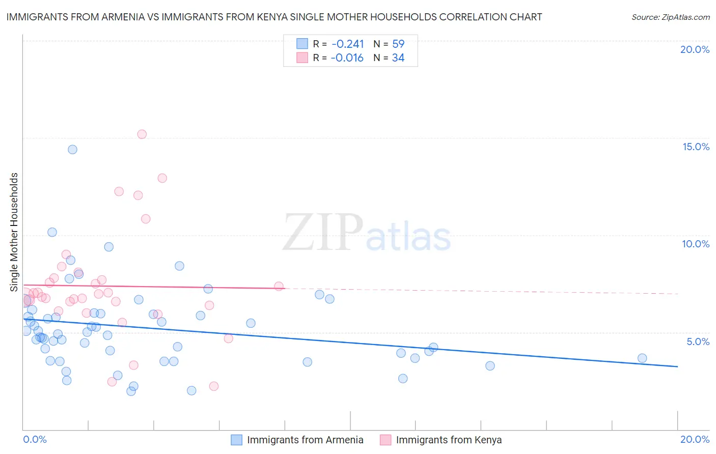 Immigrants from Armenia vs Immigrants from Kenya Single Mother Households