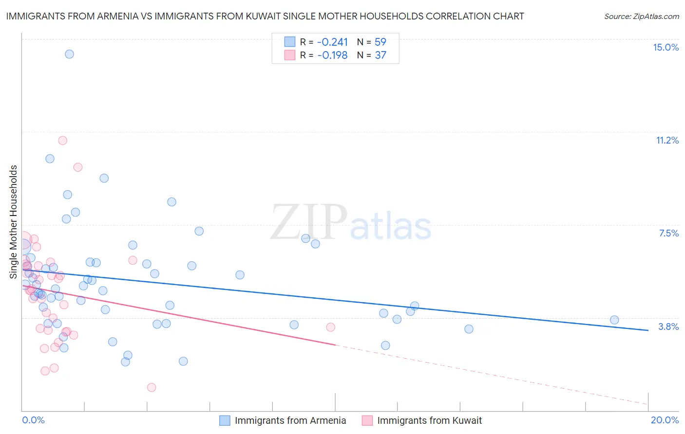 Immigrants from Armenia vs Immigrants from Kuwait Single Mother Households