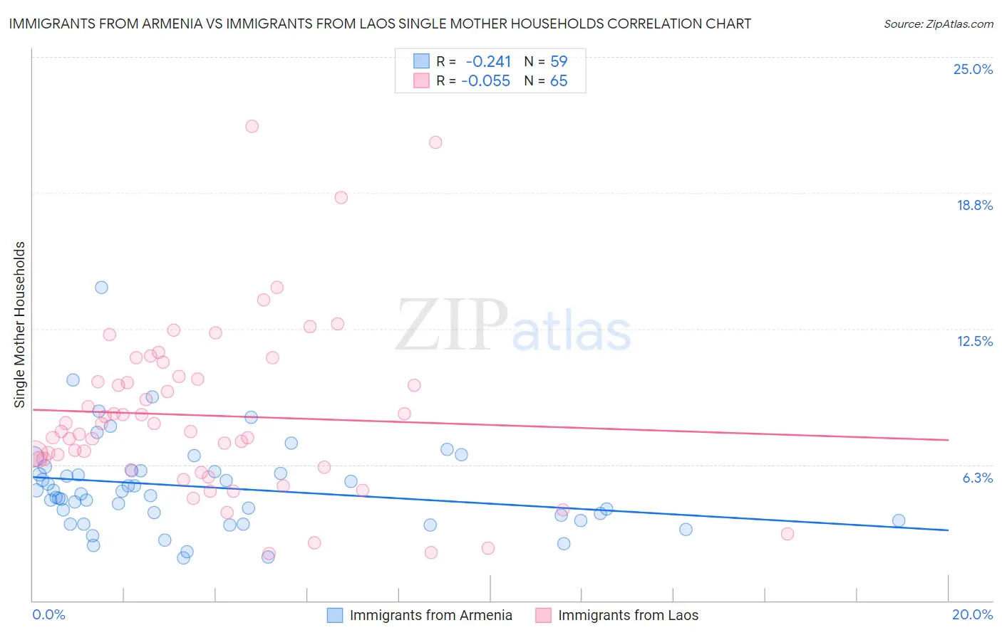 Immigrants from Armenia vs Immigrants from Laos Single Mother Households