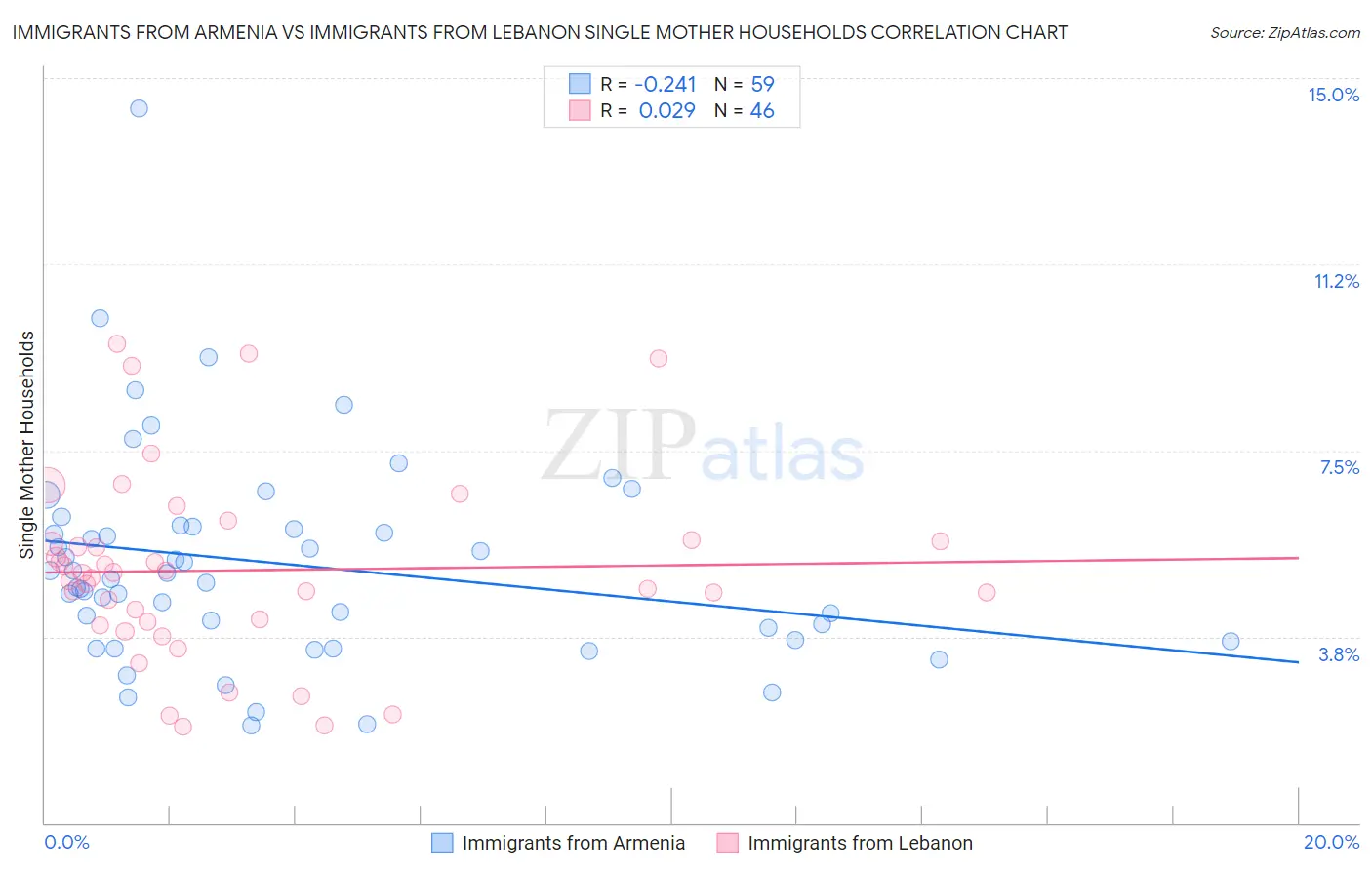 Immigrants from Armenia vs Immigrants from Lebanon Single Mother Households