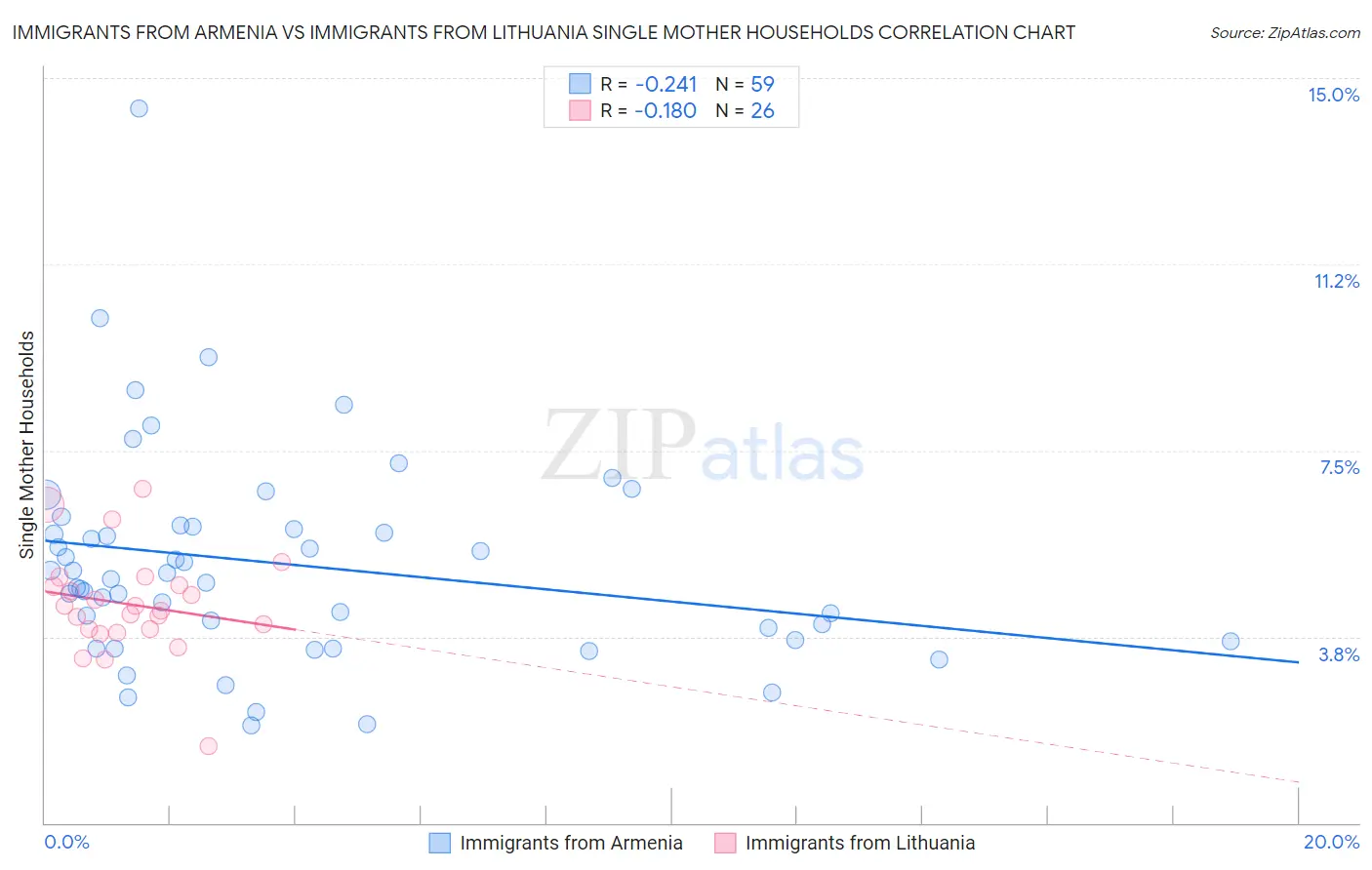 Immigrants from Armenia vs Immigrants from Lithuania Single Mother Households