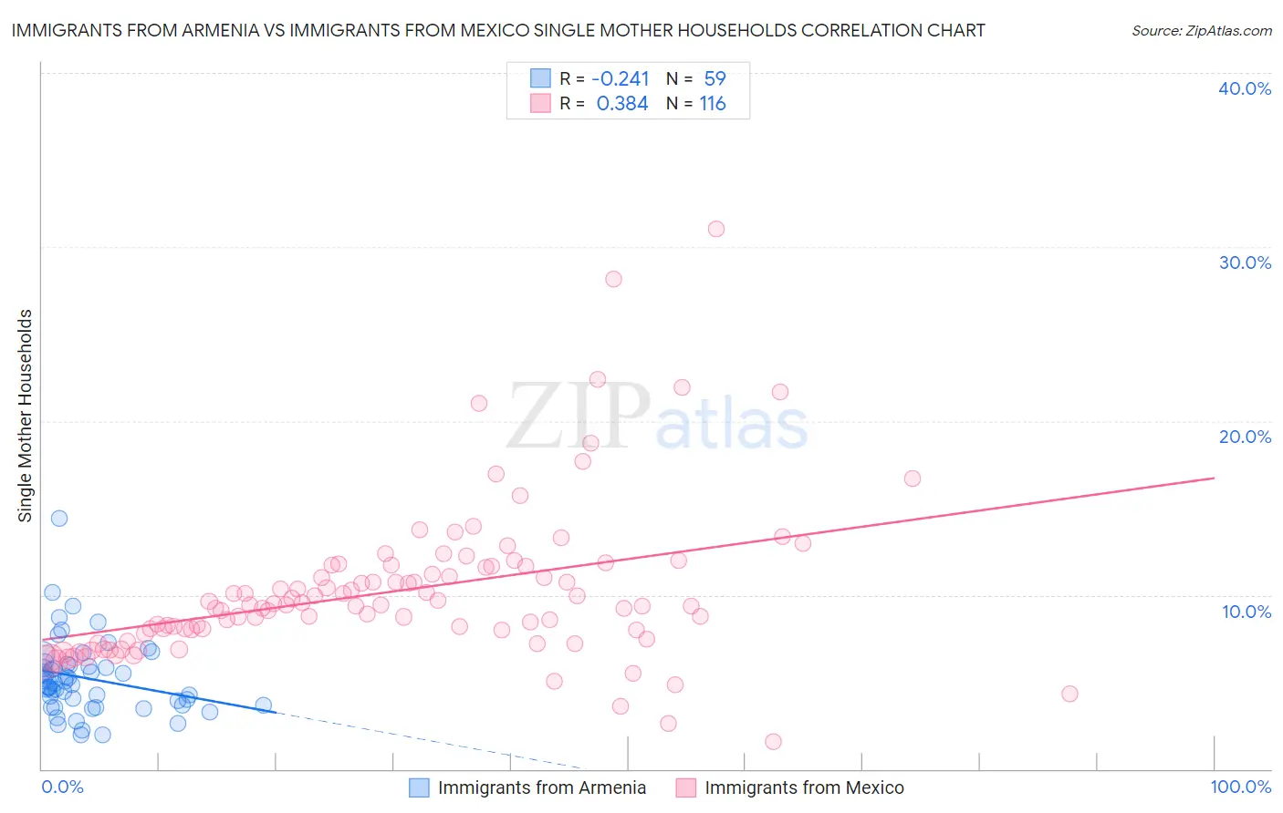 Immigrants from Armenia vs Immigrants from Mexico Single Mother Households