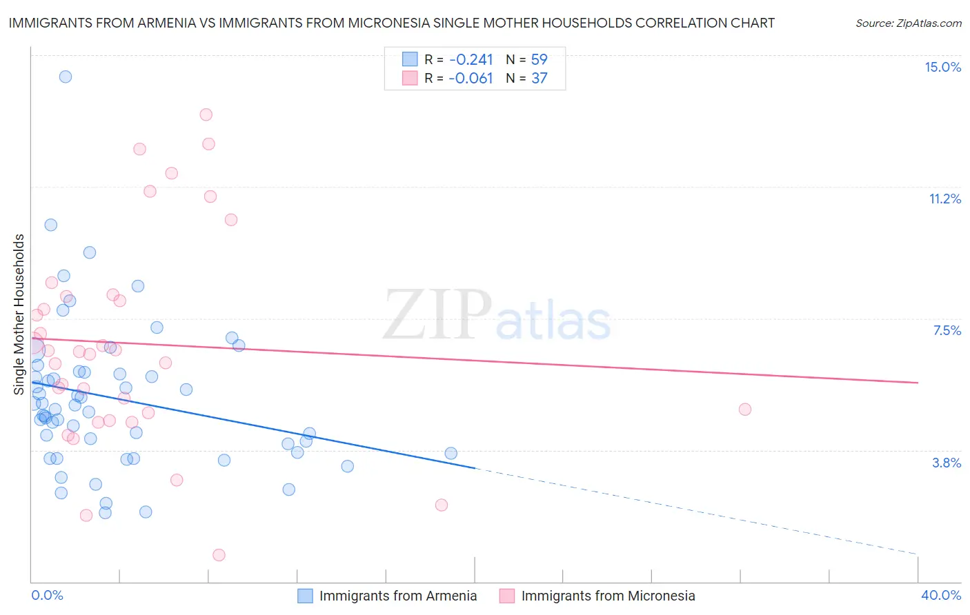 Immigrants from Armenia vs Immigrants from Micronesia Single Mother Households