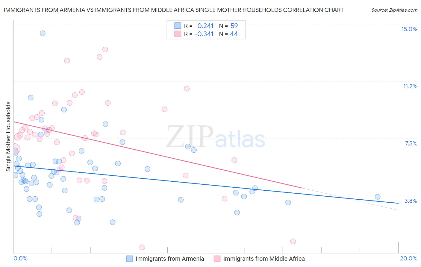 Immigrants from Armenia vs Immigrants from Middle Africa Single Mother Households