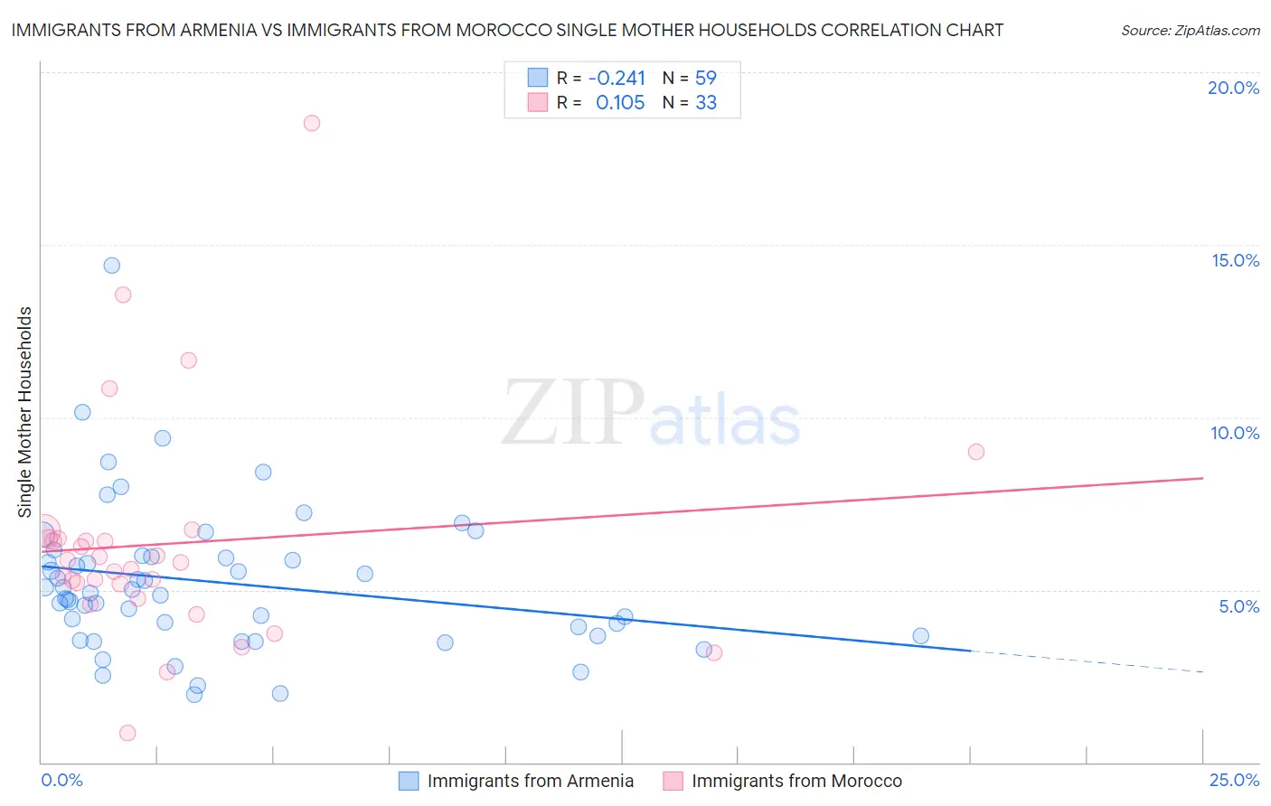 Immigrants from Armenia vs Immigrants from Morocco Single Mother Households
