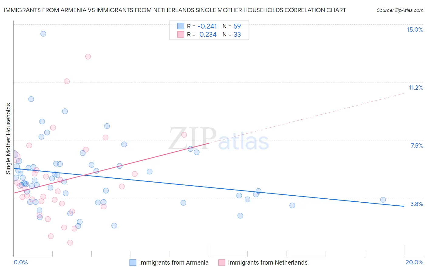Immigrants from Armenia vs Immigrants from Netherlands Single Mother Households