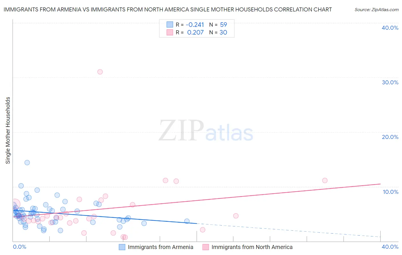Immigrants from Armenia vs Immigrants from North America Single Mother Households