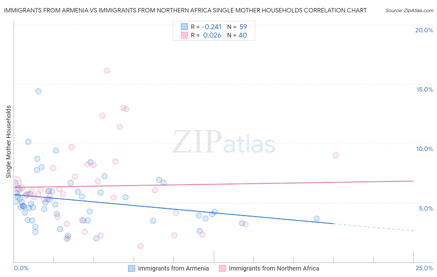 Immigrants from Armenia vs Immigrants from Northern Africa Single Mother Households