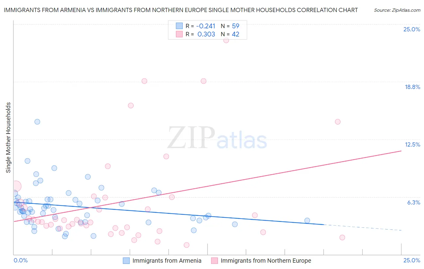 Immigrants from Armenia vs Immigrants from Northern Europe Single Mother Households