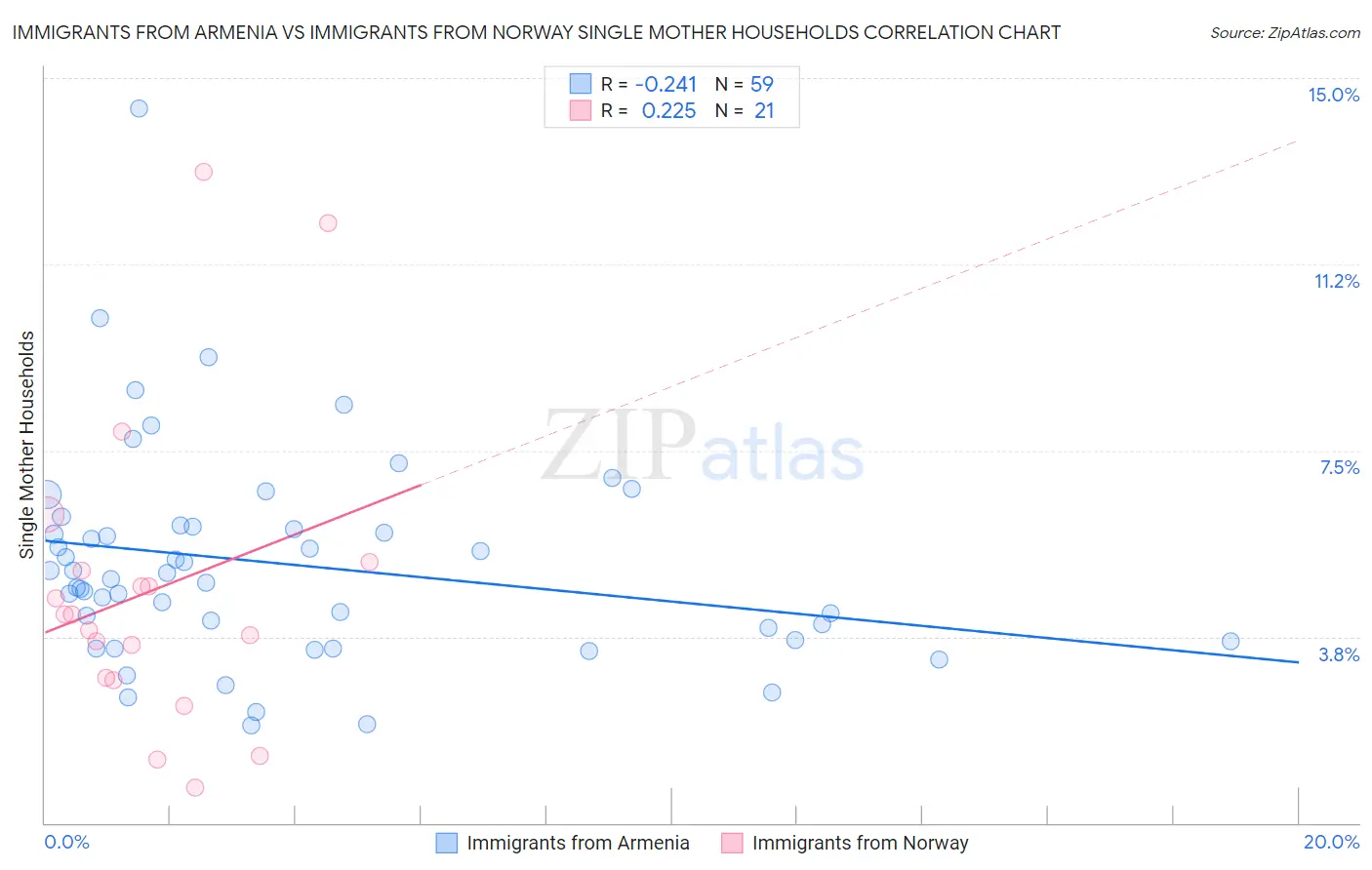 Immigrants from Armenia vs Immigrants from Norway Single Mother Households
