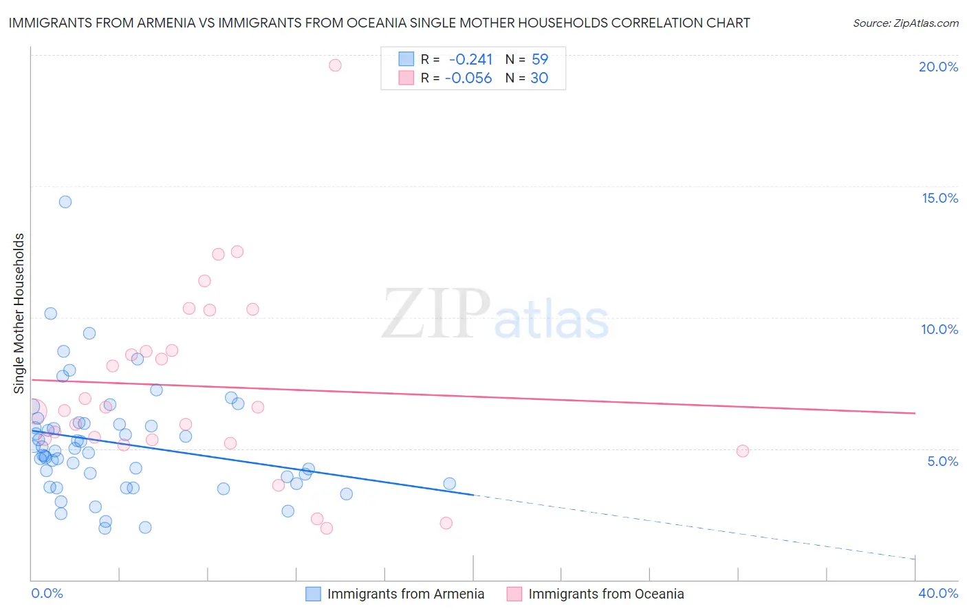Immigrants from Armenia vs Immigrants from Oceania Single Mother Households