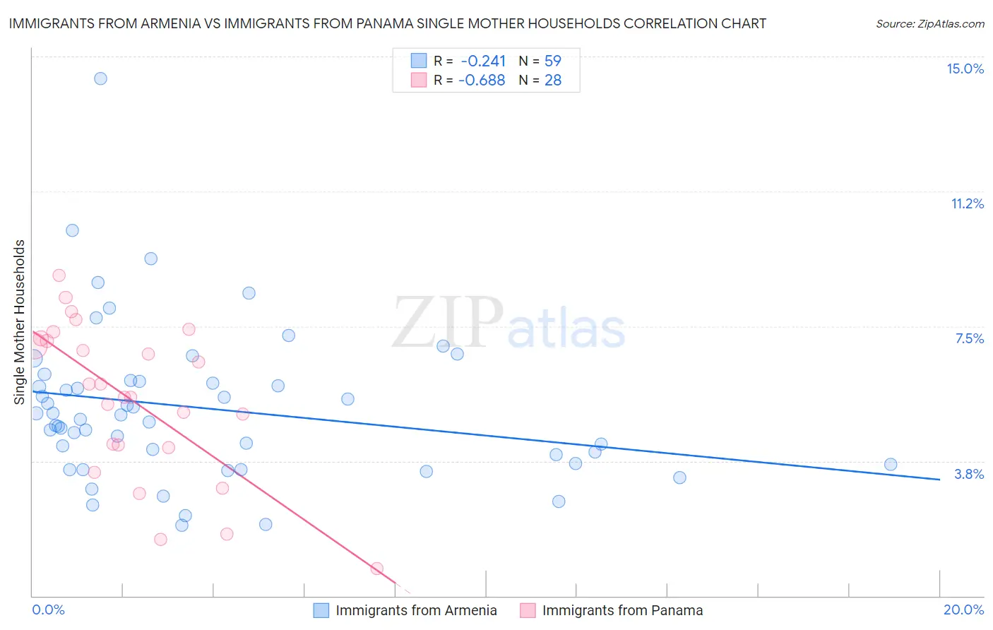 Immigrants from Armenia vs Immigrants from Panama Single Mother Households