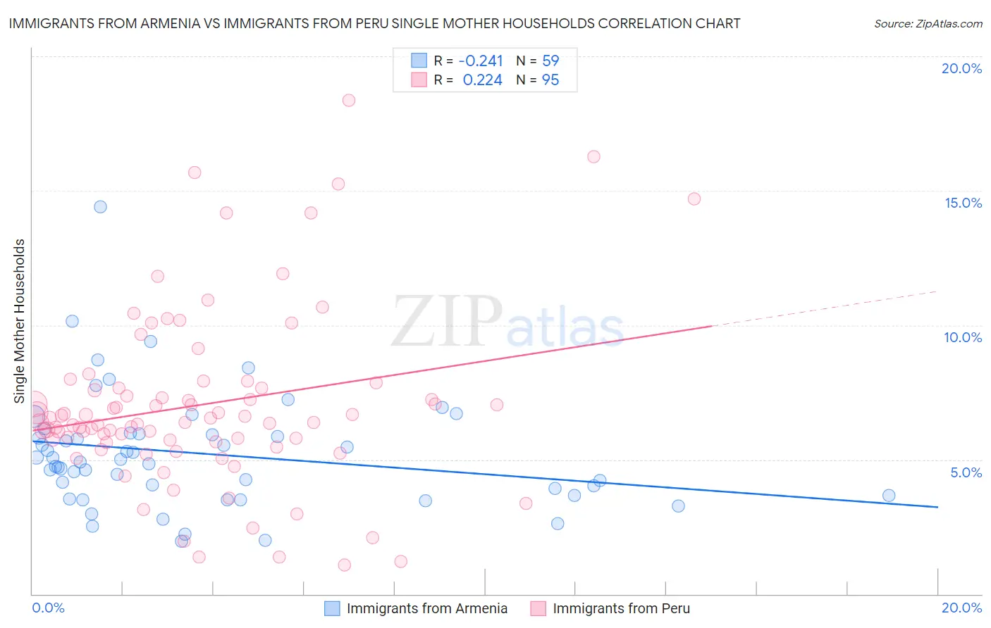 Immigrants from Armenia vs Immigrants from Peru Single Mother Households