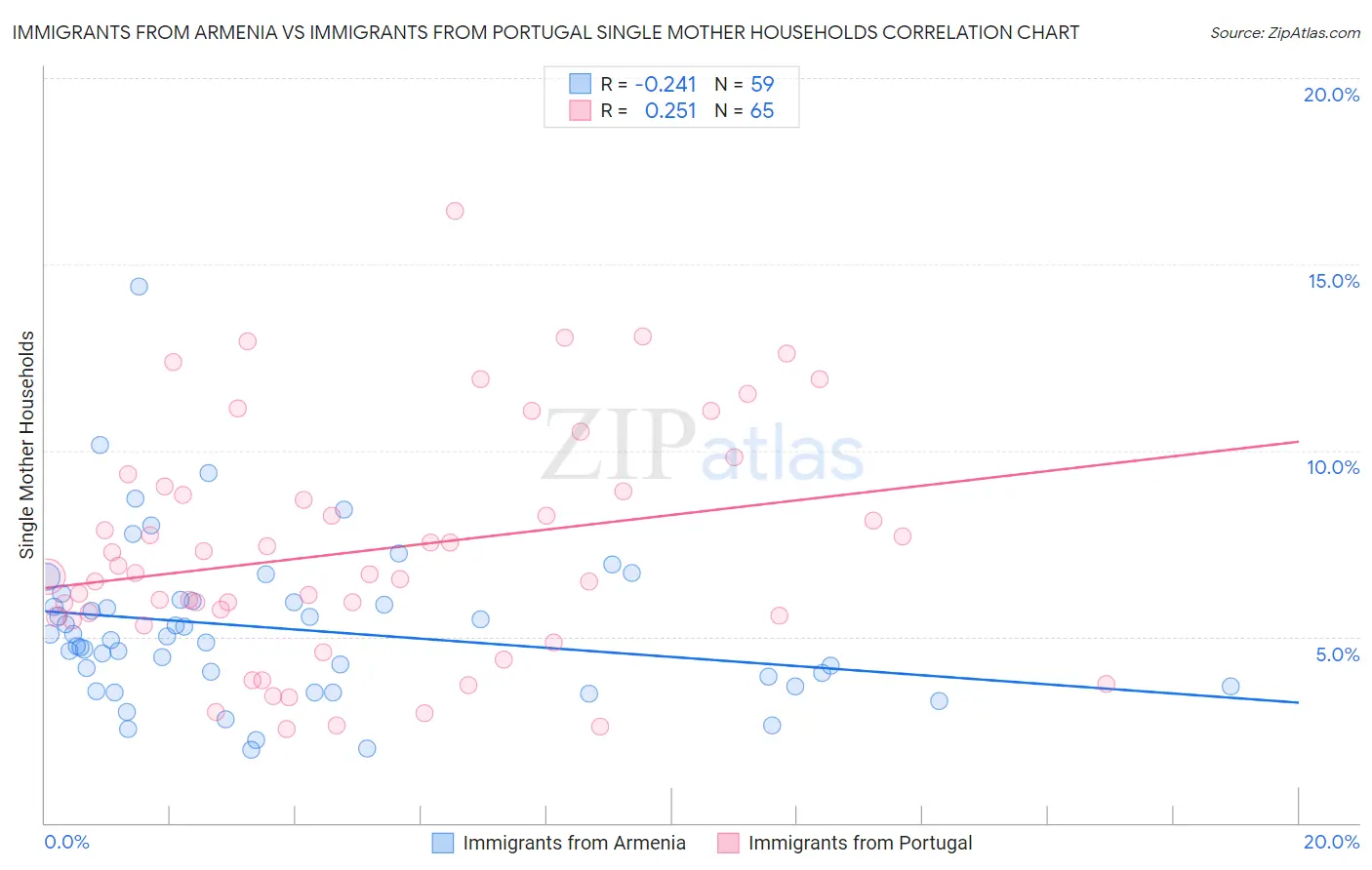 Immigrants from Armenia vs Immigrants from Portugal Single Mother Households