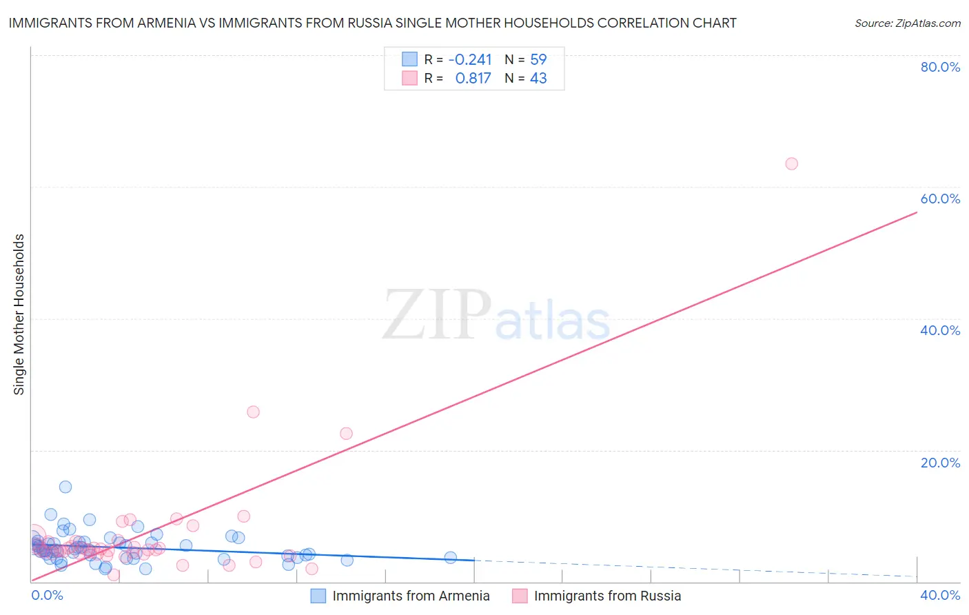 Immigrants from Armenia vs Immigrants from Russia Single Mother Households
