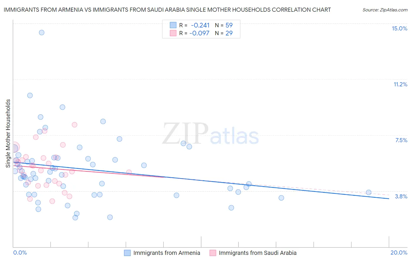 Immigrants from Armenia vs Immigrants from Saudi Arabia Single Mother Households