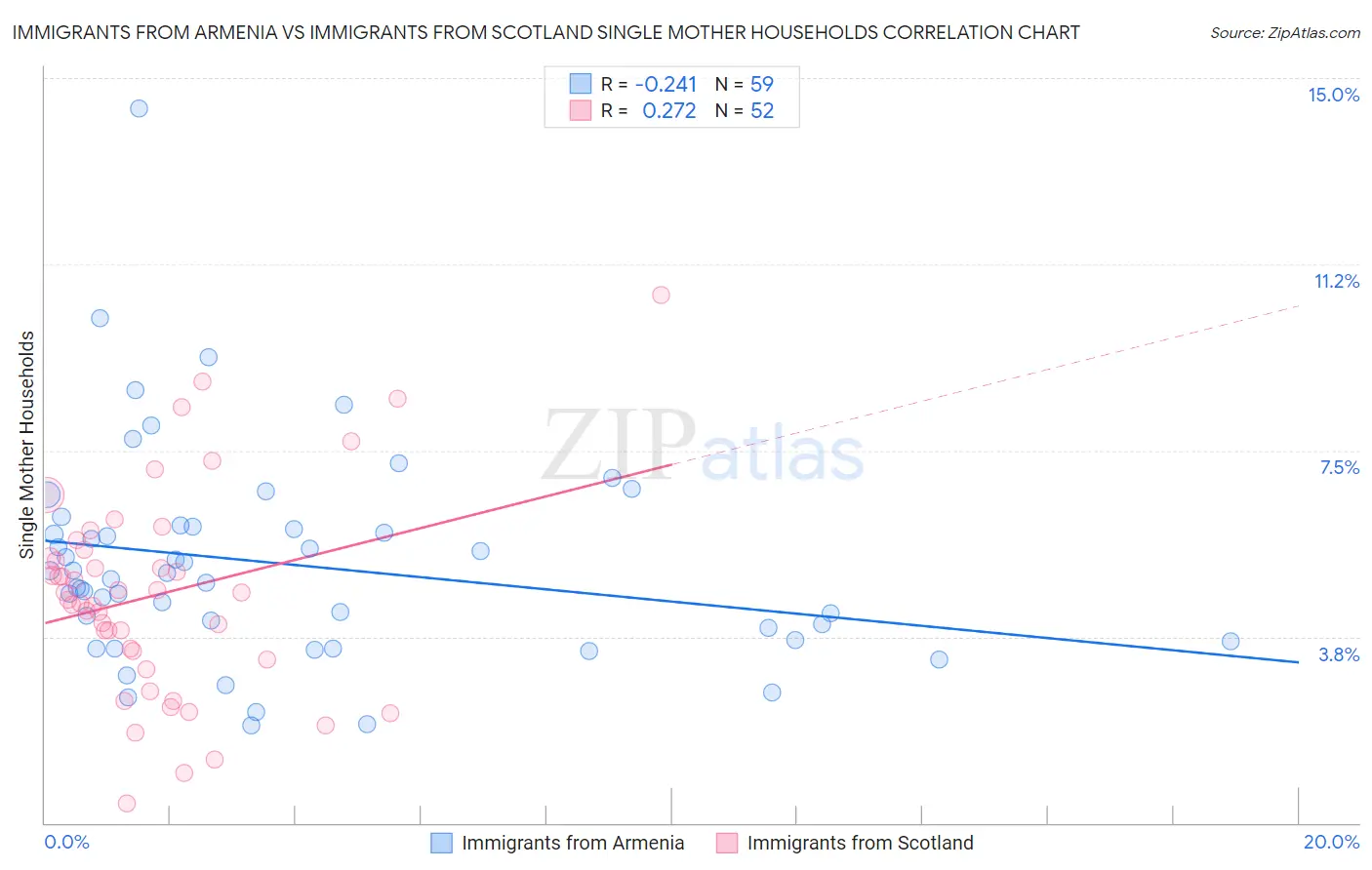Immigrants from Armenia vs Immigrants from Scotland Single Mother Households