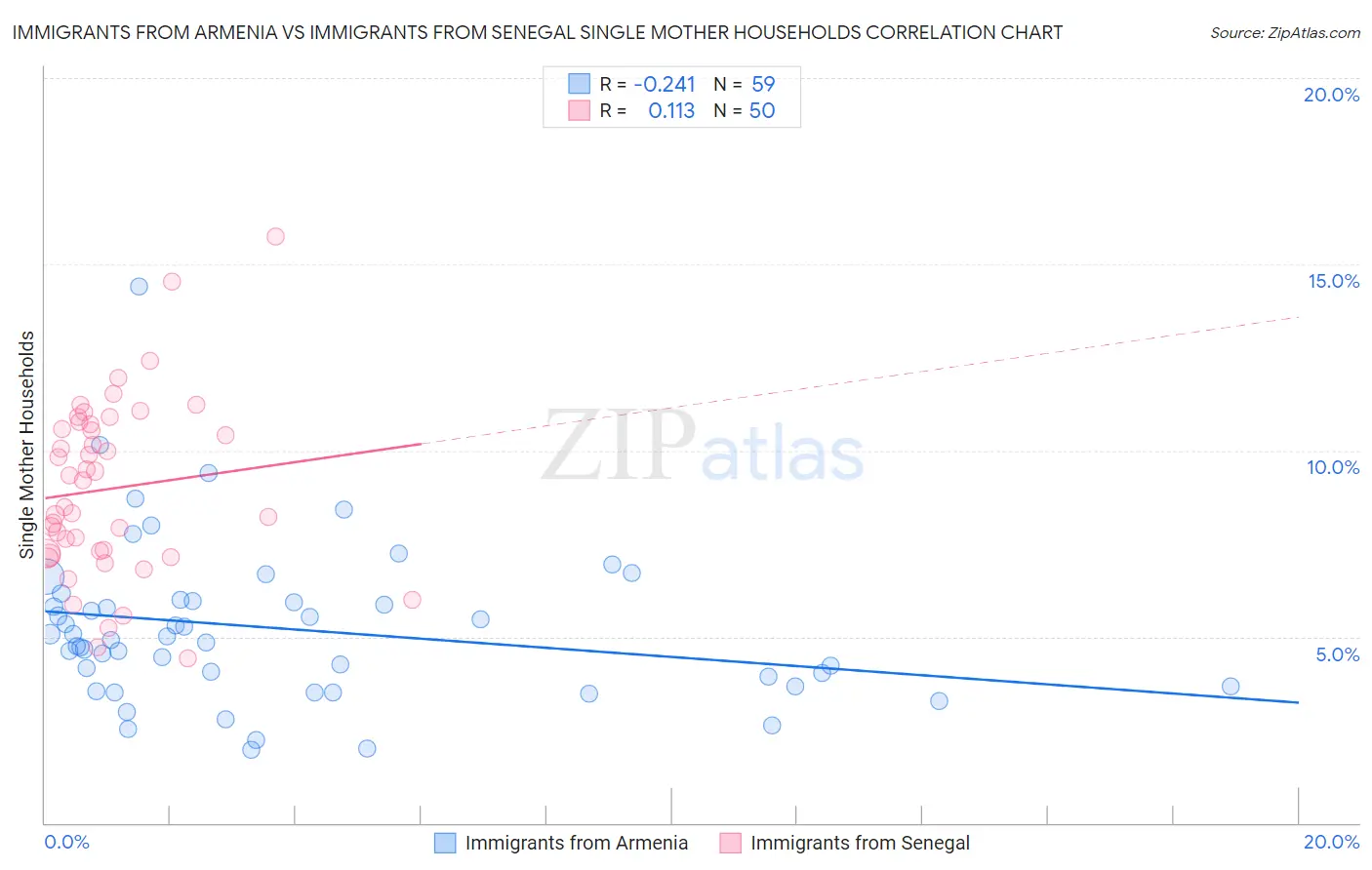 Immigrants from Armenia vs Immigrants from Senegal Single Mother Households