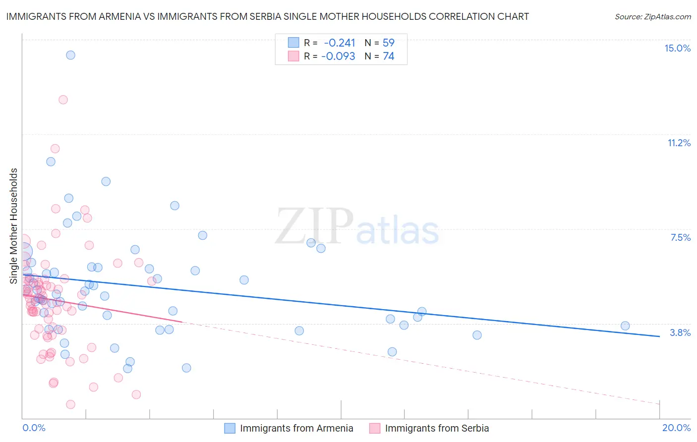 Immigrants from Armenia vs Immigrants from Serbia Single Mother Households