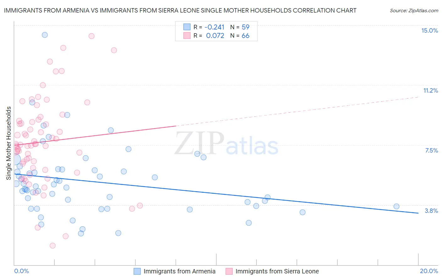 Immigrants from Armenia vs Immigrants from Sierra Leone Single Mother Households