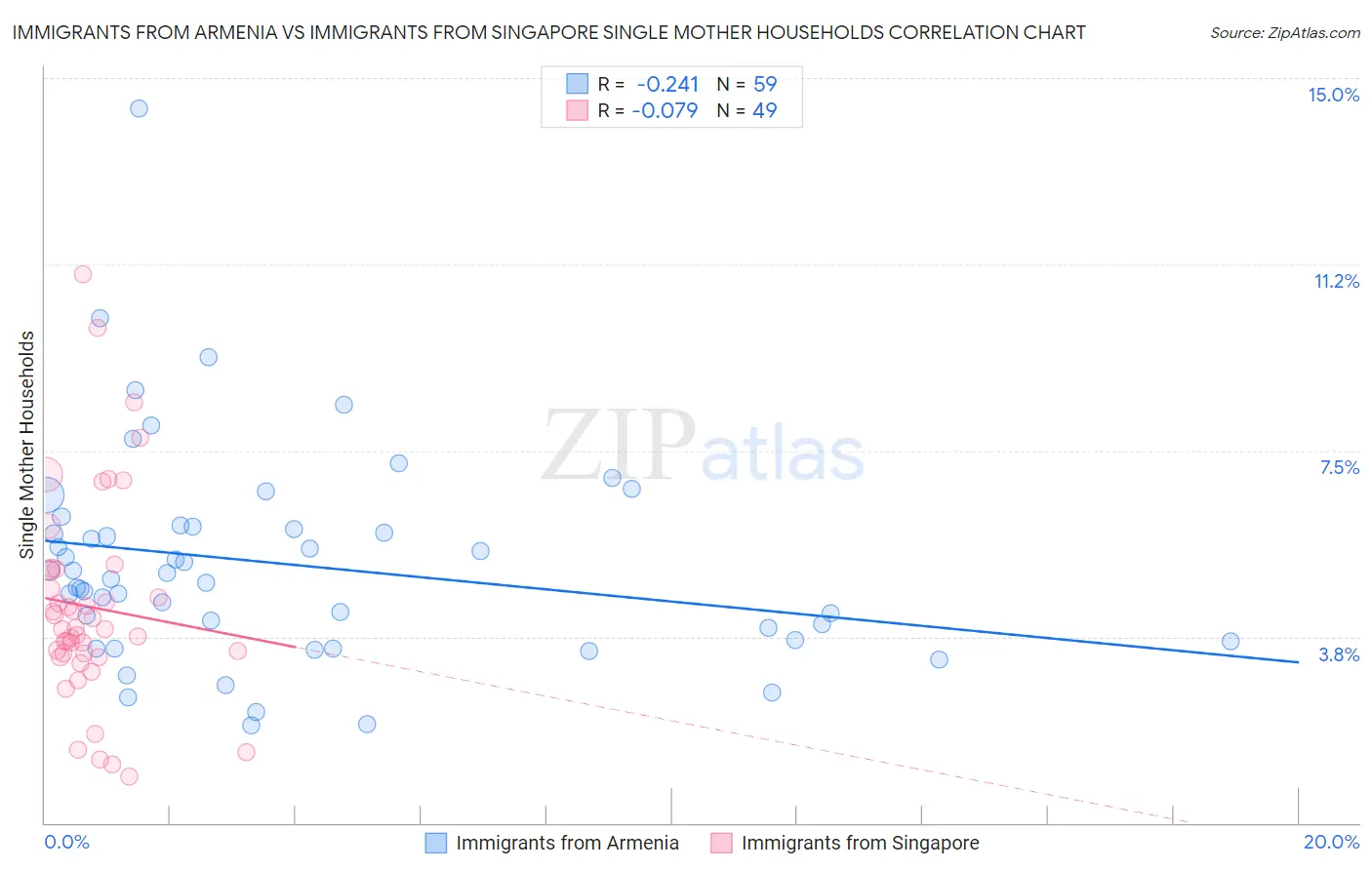 Immigrants from Armenia vs Immigrants from Singapore Single Mother Households