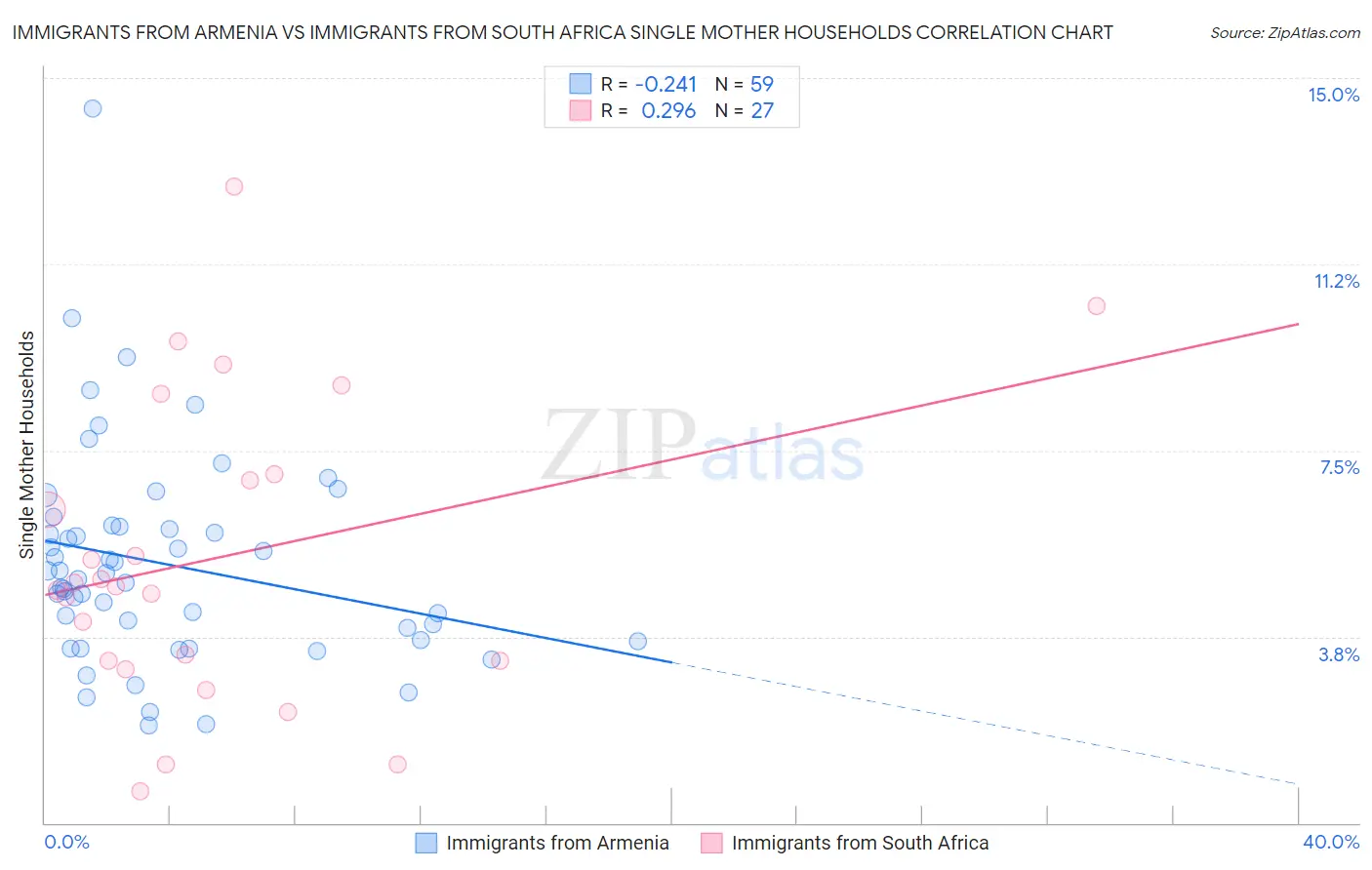Immigrants from Armenia vs Immigrants from South Africa Single Mother Households